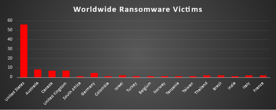 Worldwide Ransomware Victims Chart