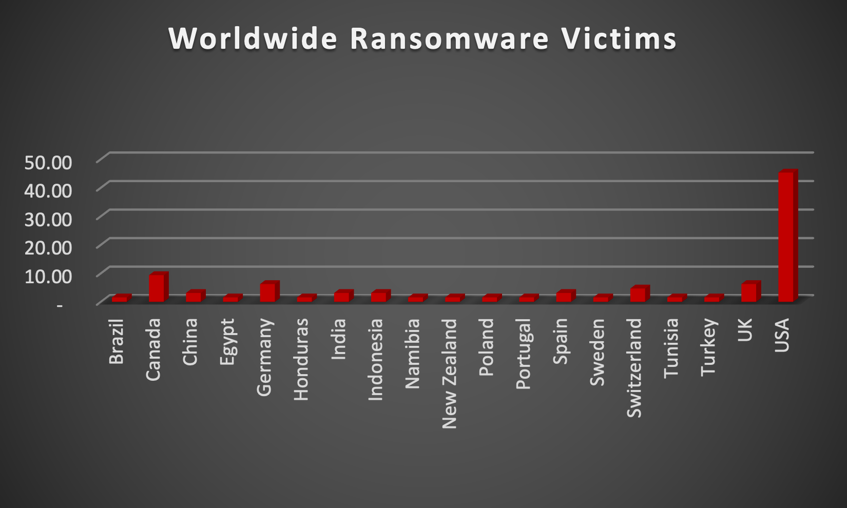 Worldwide Ransomware Victims Worldwide Ransomware Victims Chart