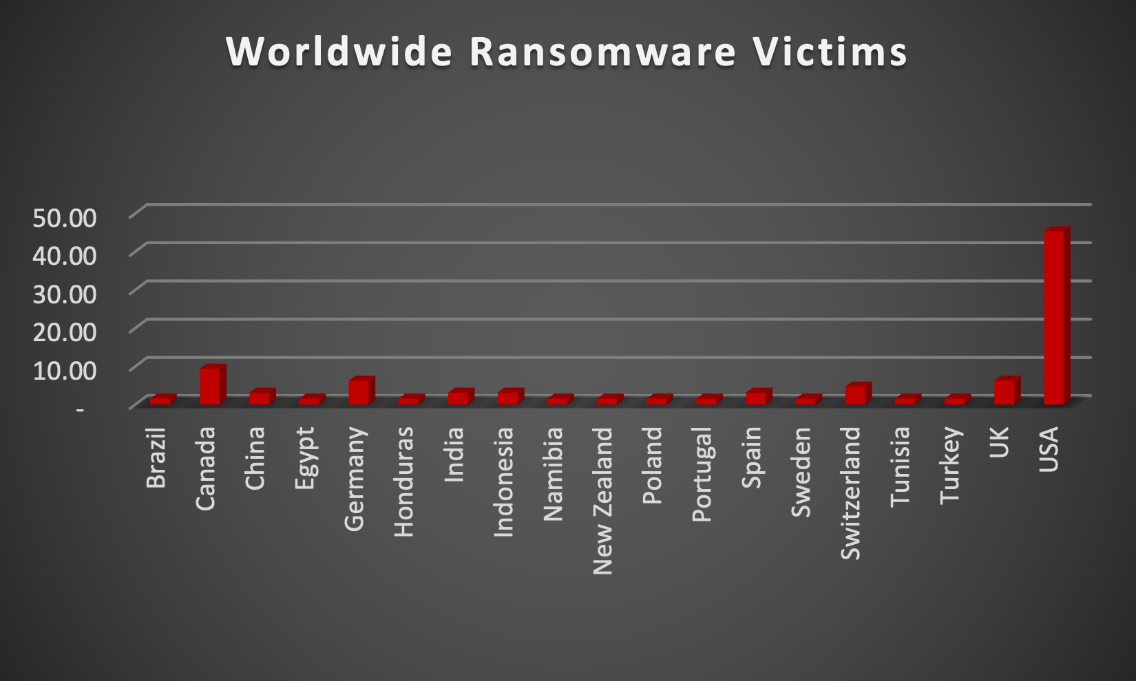 Worldwide Ransomware Victims Chart