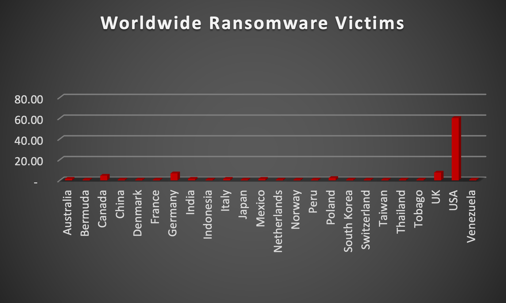 Worldwide Ransomware Victims Worldwide Ransomware Victims Chart