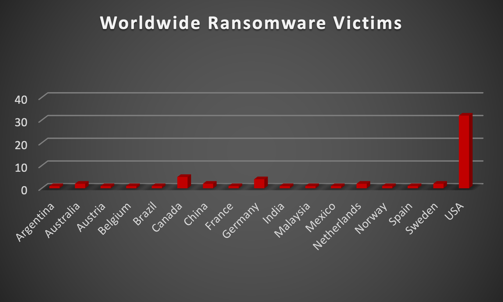 Worldwide Ransomware Victims Worldwide Ransomware Victims Chart