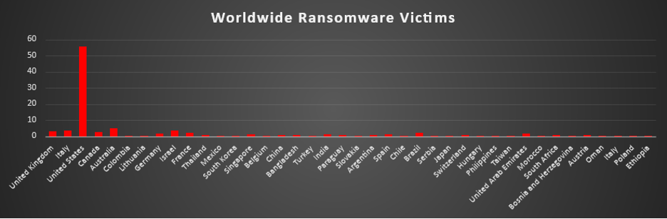 Worldwide Ransomware Victims Chart Worldwide Ransomware Victims Chart