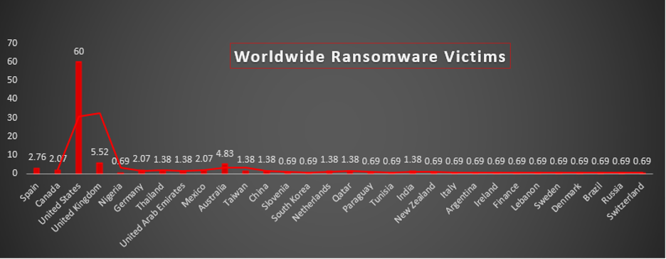 Worldwide Ransomware Victims Chart Worldwide Ransomware Victims Chart