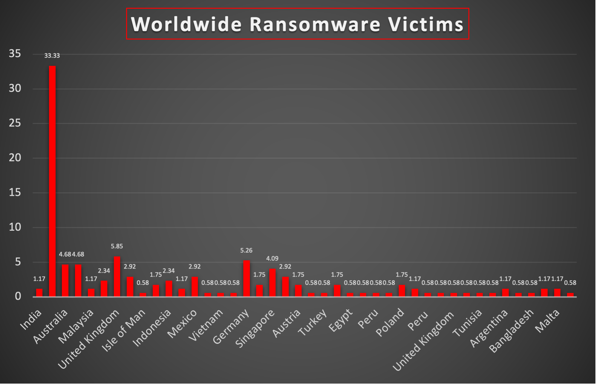 Worldwide Ransomware Victims Chart Worldwide Ransomware Victims Chart