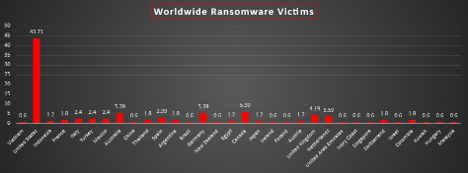 Worldwide Ransomware Victims Chart