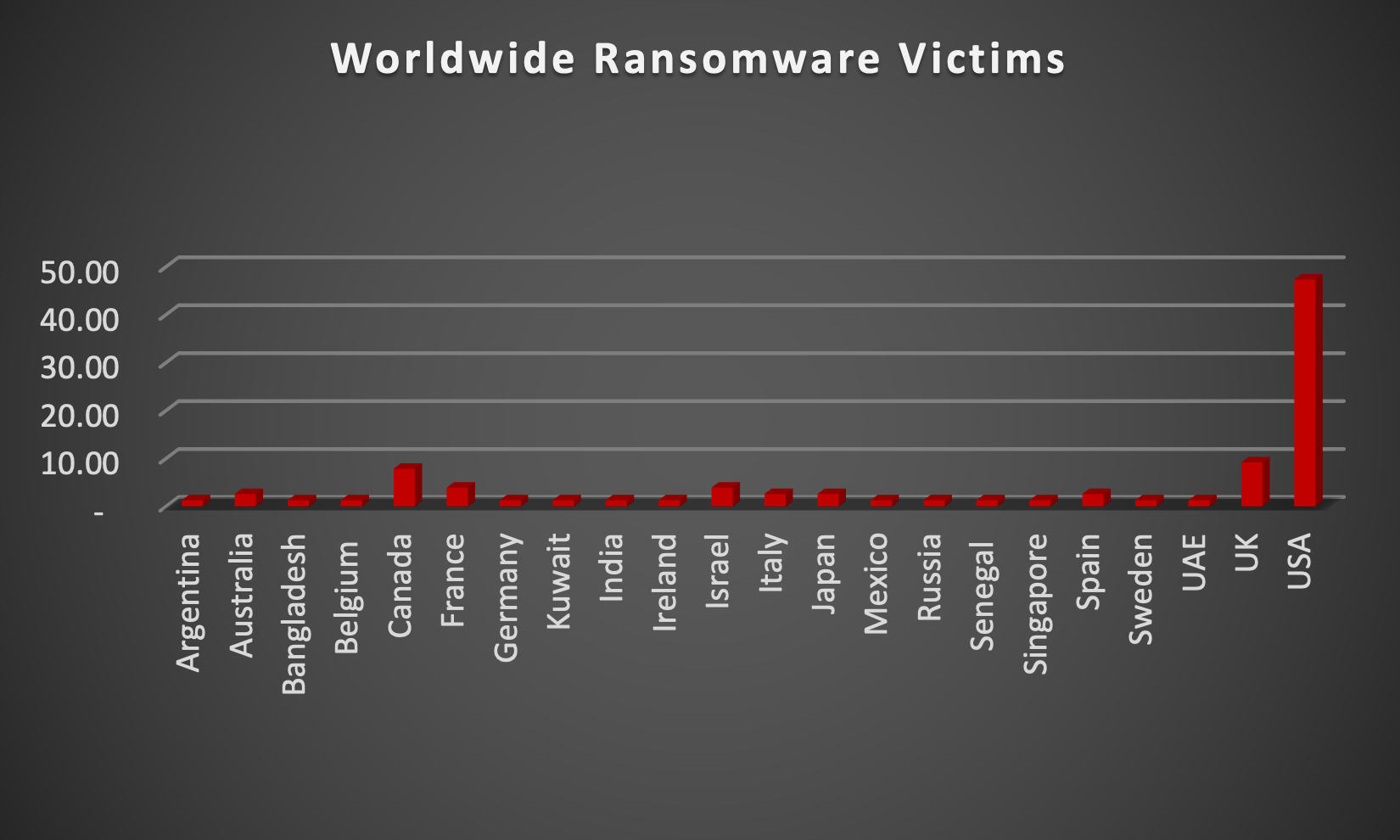 Worldwide Ransomware Victims Worldwide Ransomware Victims Chart