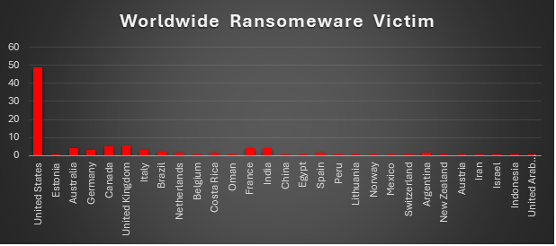 Worldwide Ransomware Victims Chart Worldwide Ransomware Victims Chart