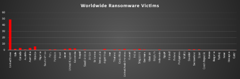 Worldwide Ransomware Victims Chart Worldwide Ransomware Victims Chart