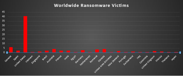 Worldwide Ransomware Victims Chart Worldwide Ransomware Victims Chart
