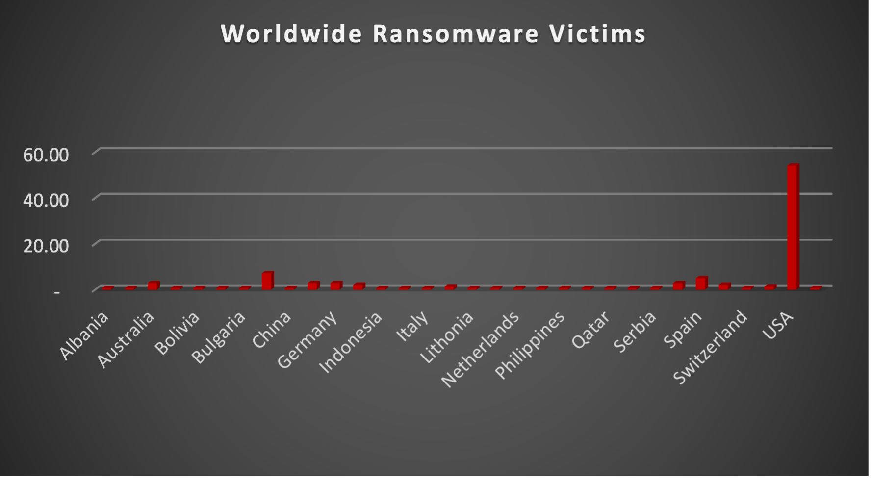 Worldwide Ransomware Victims Worldwide Ransomware Victims Chart