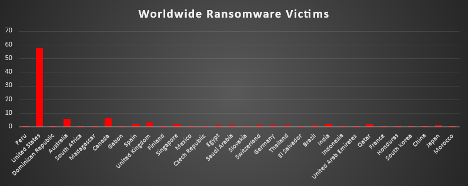 Worldwide Ransomware Victims Chart