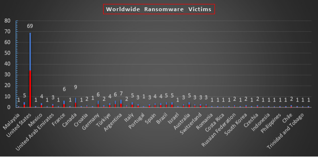 Worldwide Ransomware Victims Chart Worldwide Ransomware Victims Chart