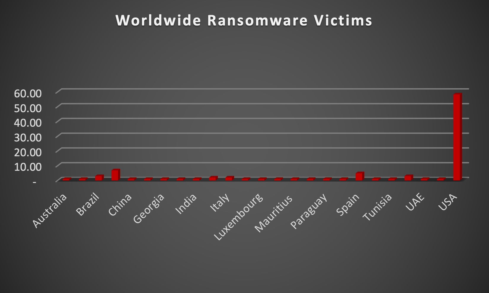 Worldwide Ransomware Victims Worldwide Ransomware Victims Chart