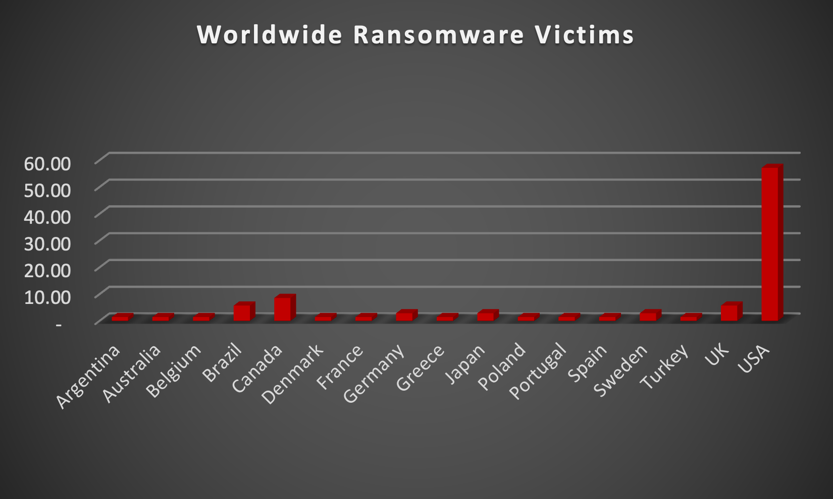 Worldwide Ransomware Victims Worldwide Ransomware Victims Chart