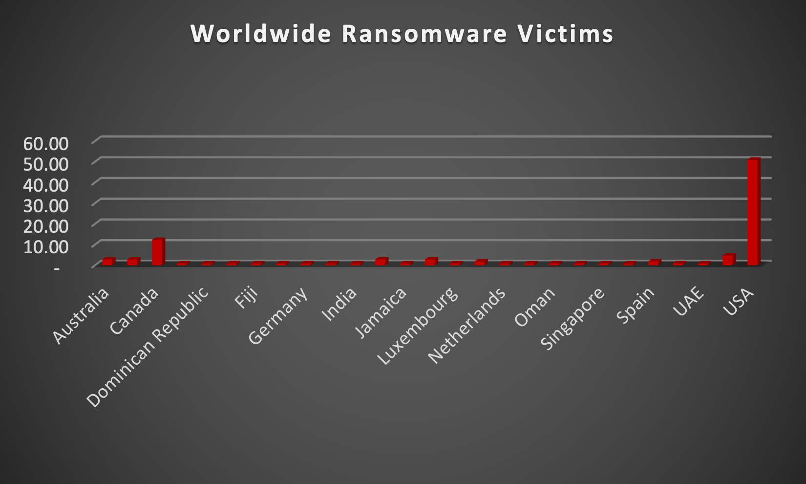 Worldwide Ransomware Victims Worldwide Ransomware Victims Chart