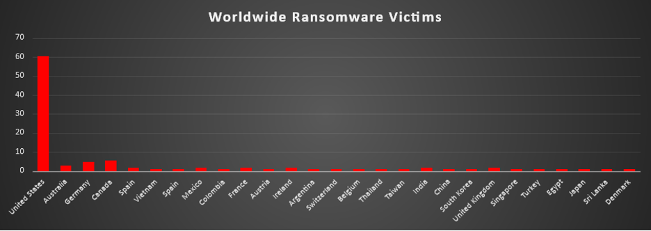 Worldwide Ransomware Victims Chart