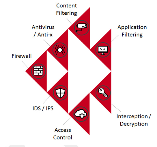 The Crystal Eye Next-Generation Firewall platform offers a range of integrated security controls such as firewall, antivirus, content and application filtering, interception/decryption, access control and IDS/IPS. Crystal Eye Next-Generation Firewall offers integrated security controls