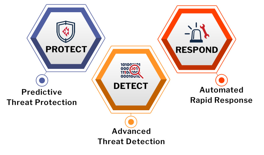 Crystal Eye XDR’s predictive threat protection, advanced threat detection and automated rapid response to threats across your organisations, all from a unified security platform. Crystal Eye XDR protects, detects and responds to threats