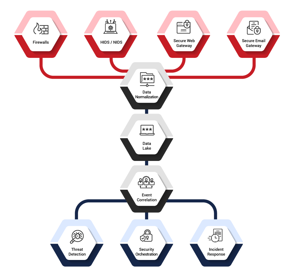 Crystal Eye XDR offers you a range of integrated security controls like Firewalls, HIDS/NIDS, secure web gateway and secure email Gateway that together help in data normalisation, data lake and event correlation to give you enhanced threat detection, security orchestration and incident response capabilities. Crystal Eye XDR Data Flow Architecture