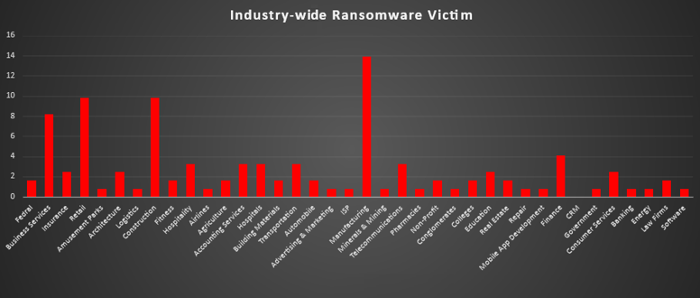 Industry Wide Ransomware Victims Chart Industry Wide Ransomware Victims