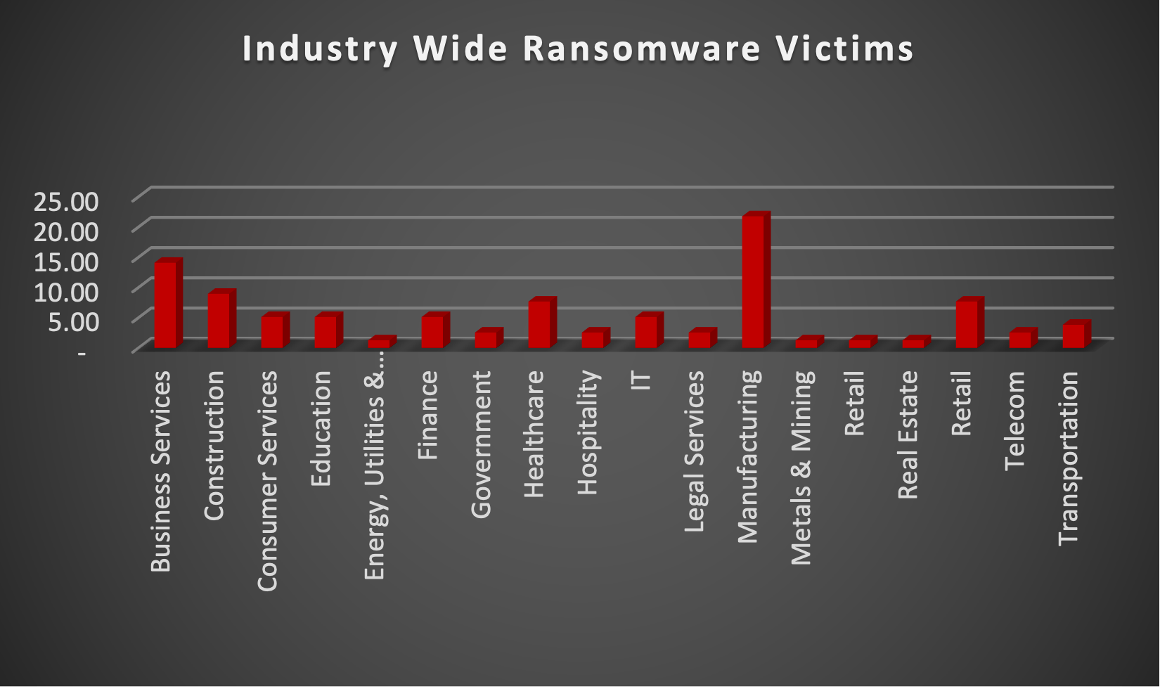 Industry Wide Ransomware Victims Industry Wide Ransomware Victims Chart