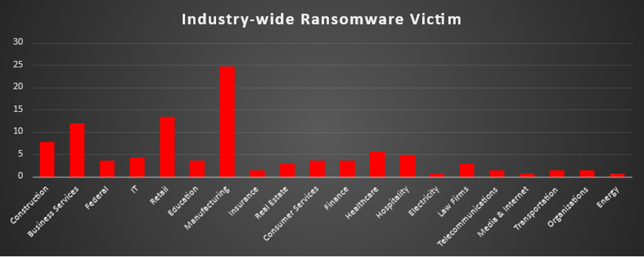 Industry Wide Ransomware Victims Chart Industry Wide Ransomware Victims