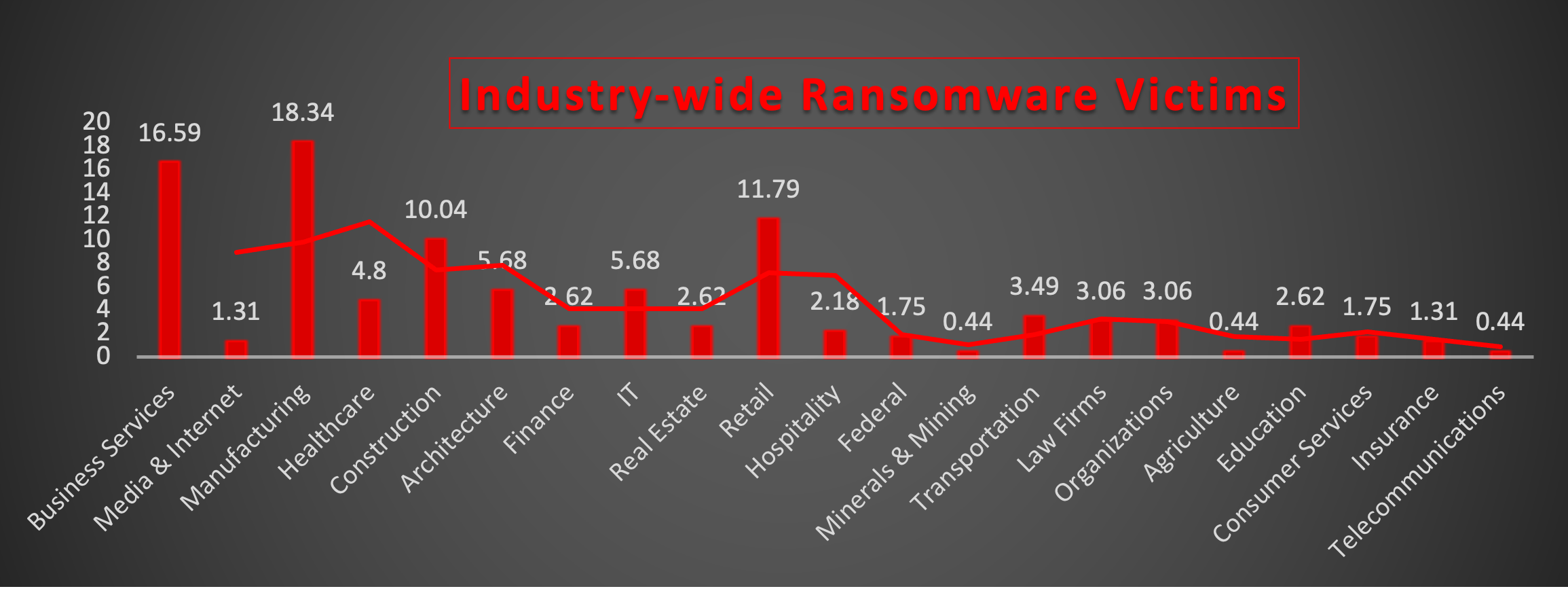 Industry Wide Ransomware Victims Chart Industry Wide Ransomware Victims