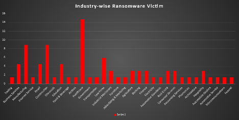 Industry Wide Ransomware Victims Chart Industry Wide Ransomware Victims