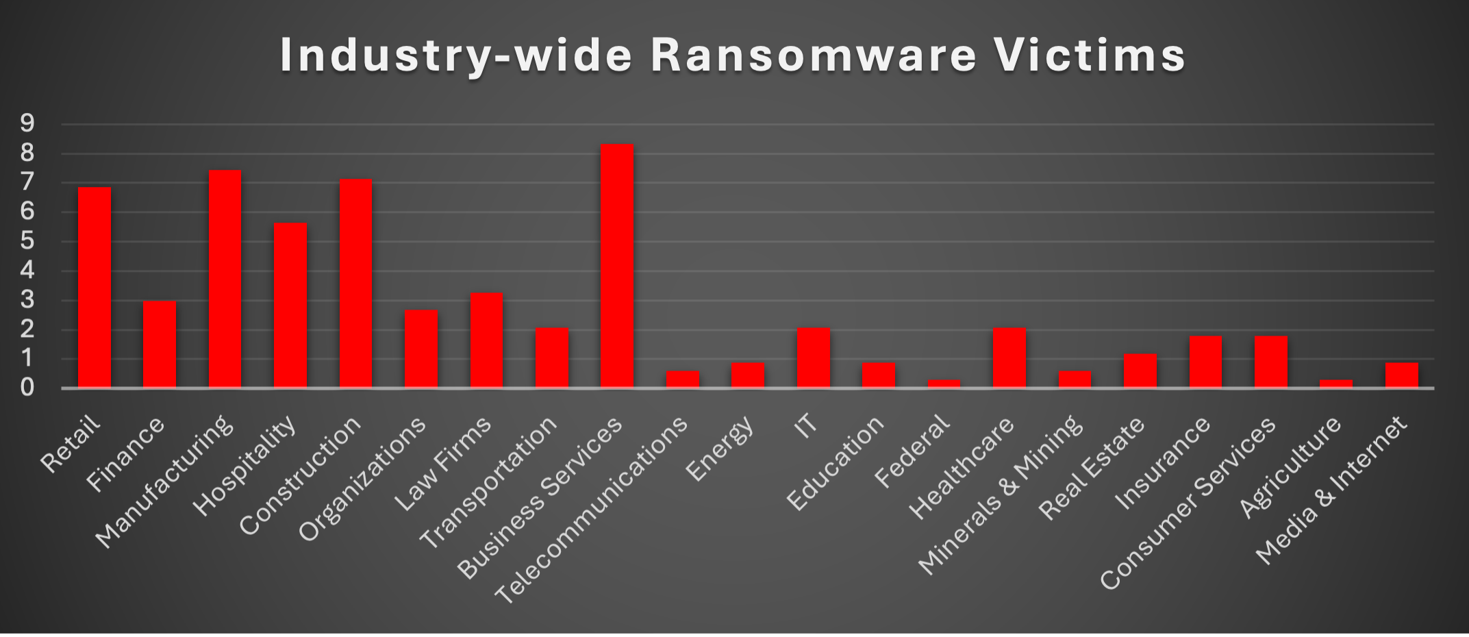 Industry Wide Ransomware Victims