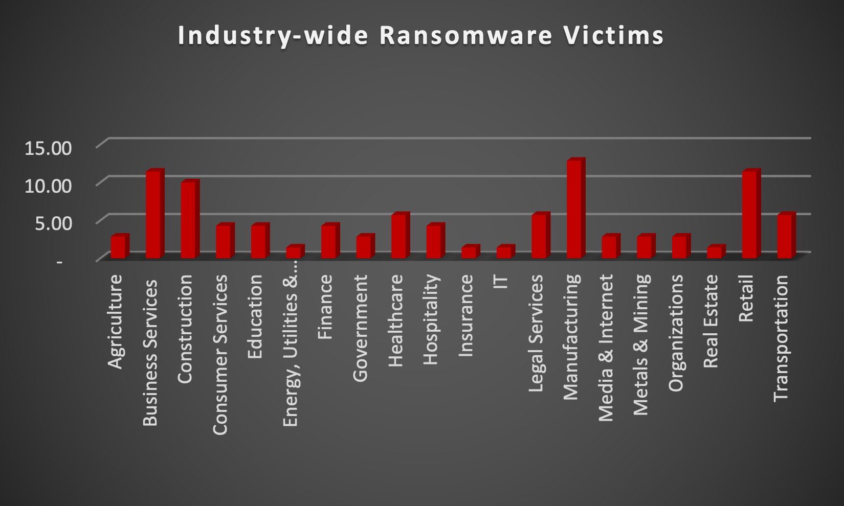 Industry Wide Ransomware Victims Industry Wide Ransomware Victims Chart