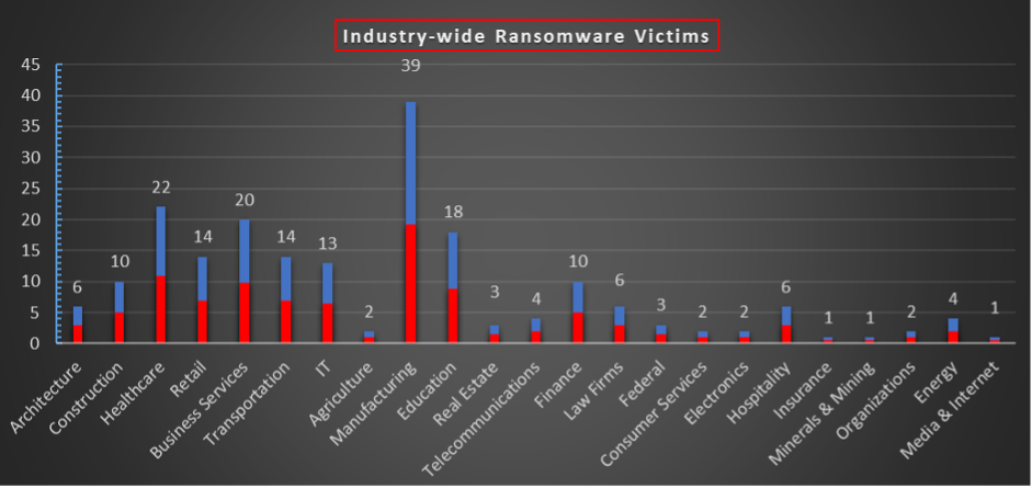 Industry Wide Ransomware Victims Chart Industry Wide Ransomware Victims