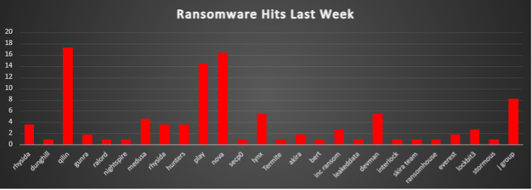 Ransomware Hits Last Week 