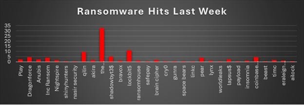 Ransomware Hits Last Week 