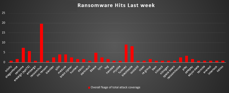 Ransomware Hits Last Week Chart Ransomware Hits Last Week