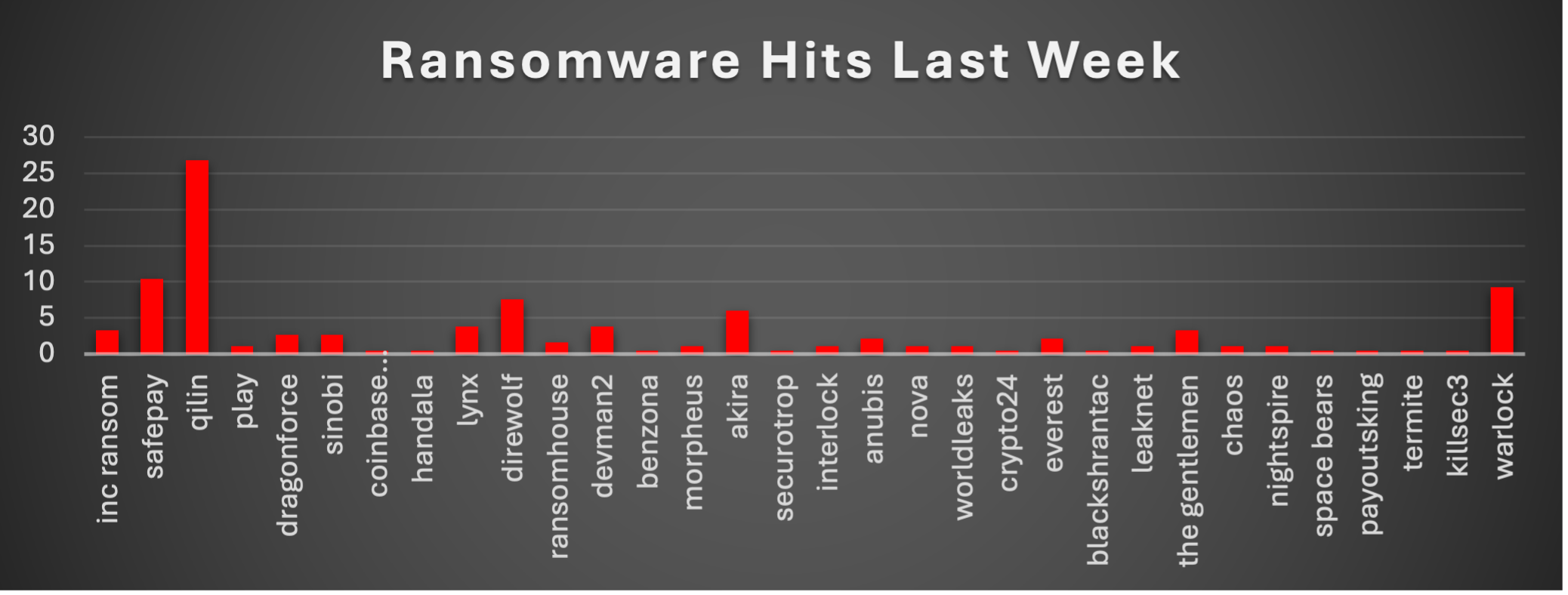 Ransomware Hits Last Week Chart Ransomware Hits Last Week