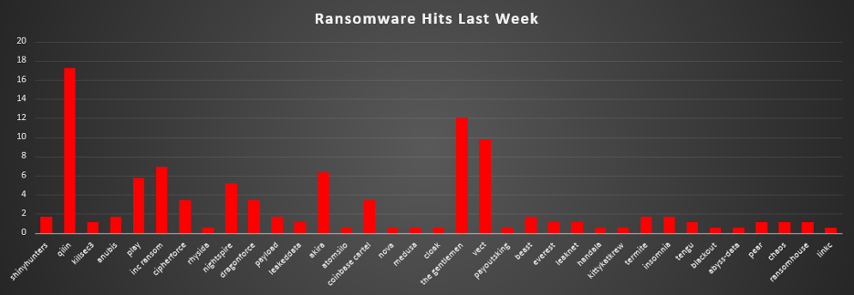 Ransomware Hits Last Week Chart Ransomware Hits Last Week