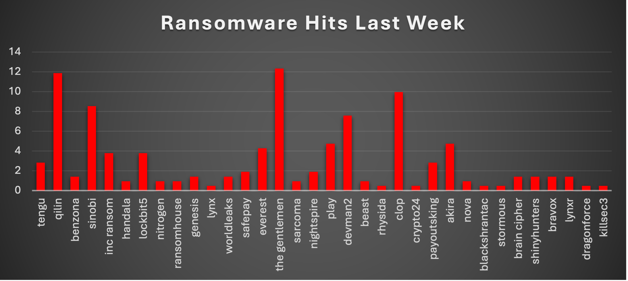 Ransomware Hits Last Week Chart Ransomware Hits Last Week