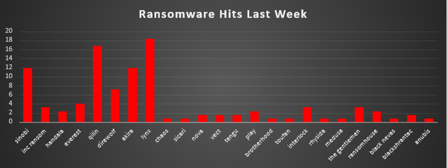 Ransomware Hits Last Week 