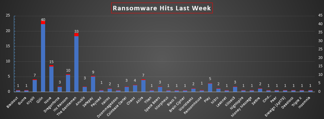 Ransomware Hits Last Week Chart Ransomware Hits Last Week