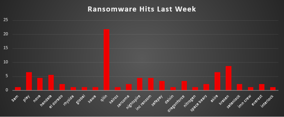 Ransomware Hits Last Week 