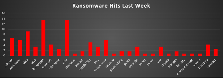 Ransomware Hits Last Week Chart Ransomware Hits Last Week