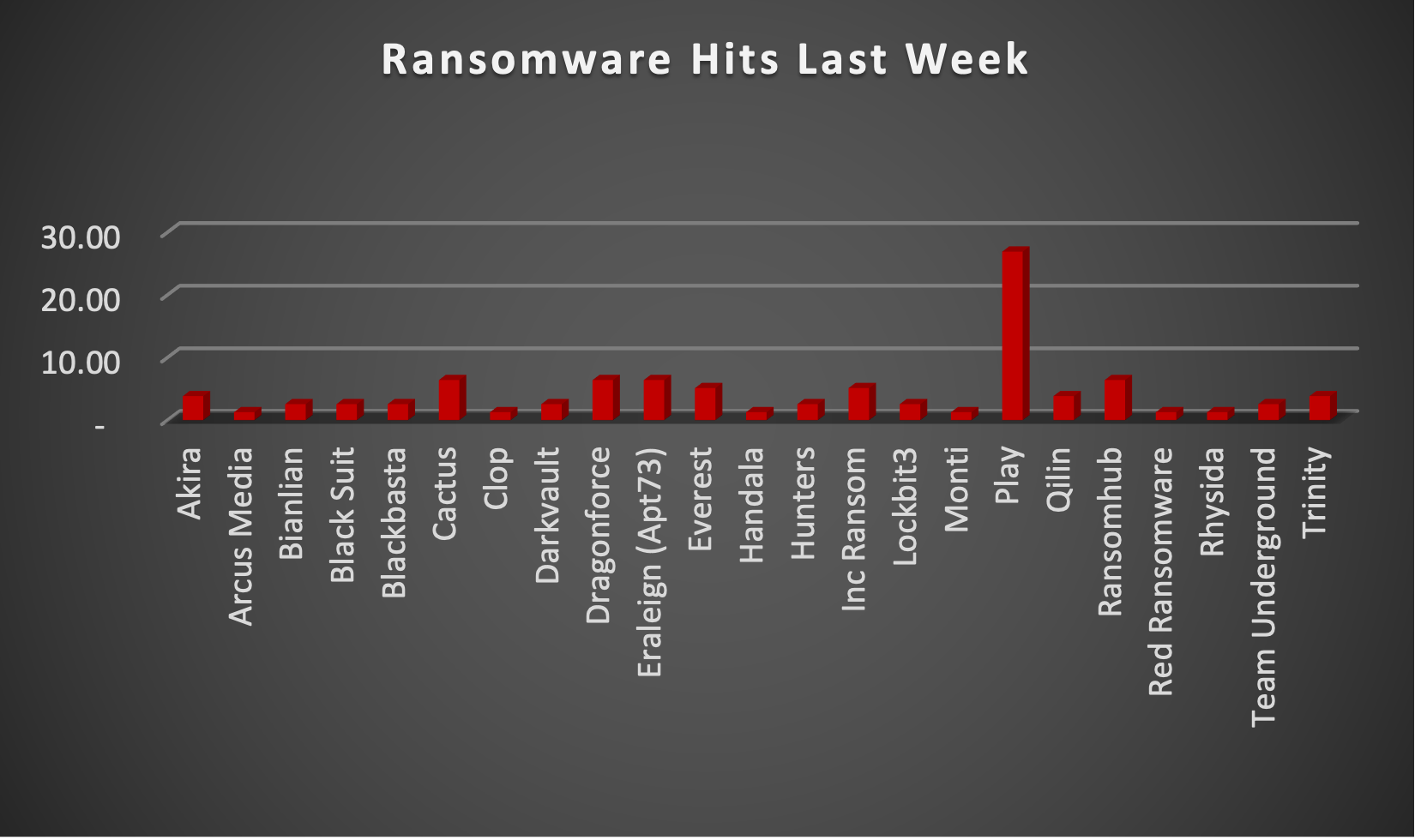 Ransomware Hits Last Week Ransomware Hits Last Week Chart