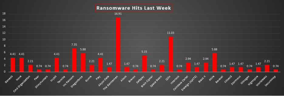 Ransomware Hits Last Week 
