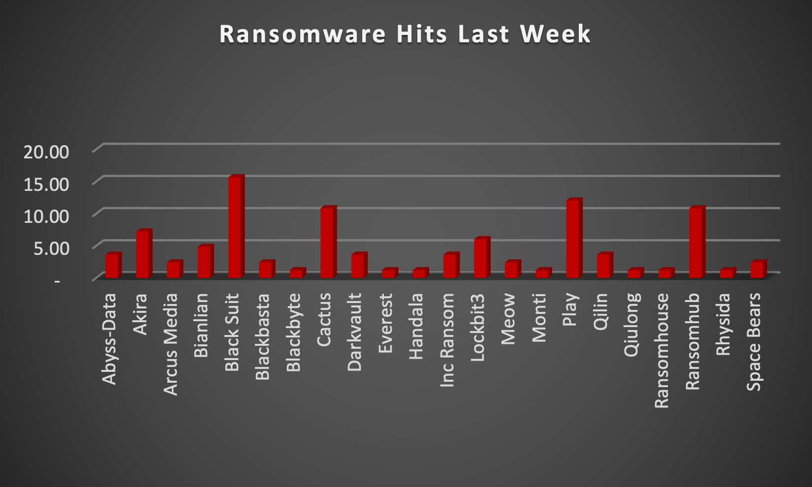 Ransomware Hits Last Week Ransomware Hits Last Week Chart
