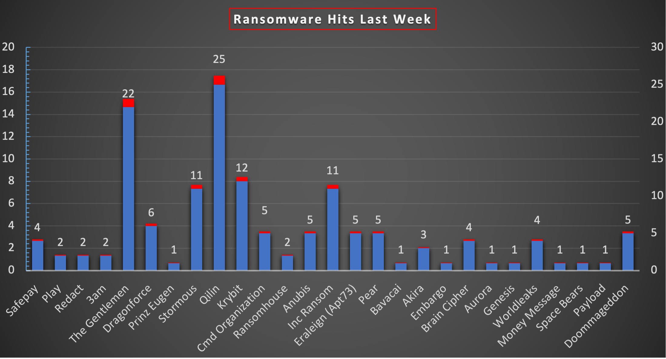 Ransomware Hits Last Week 