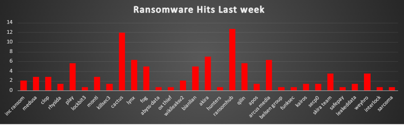 Ransomware Hits Last Week Chart Ransomware Hits Last Week