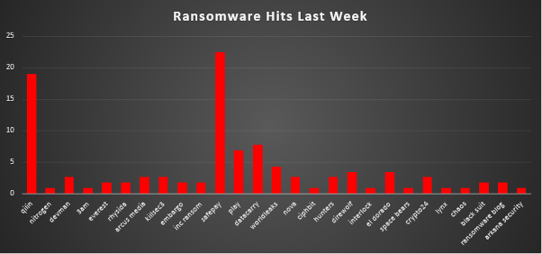 Ransomware Hits Last Week 