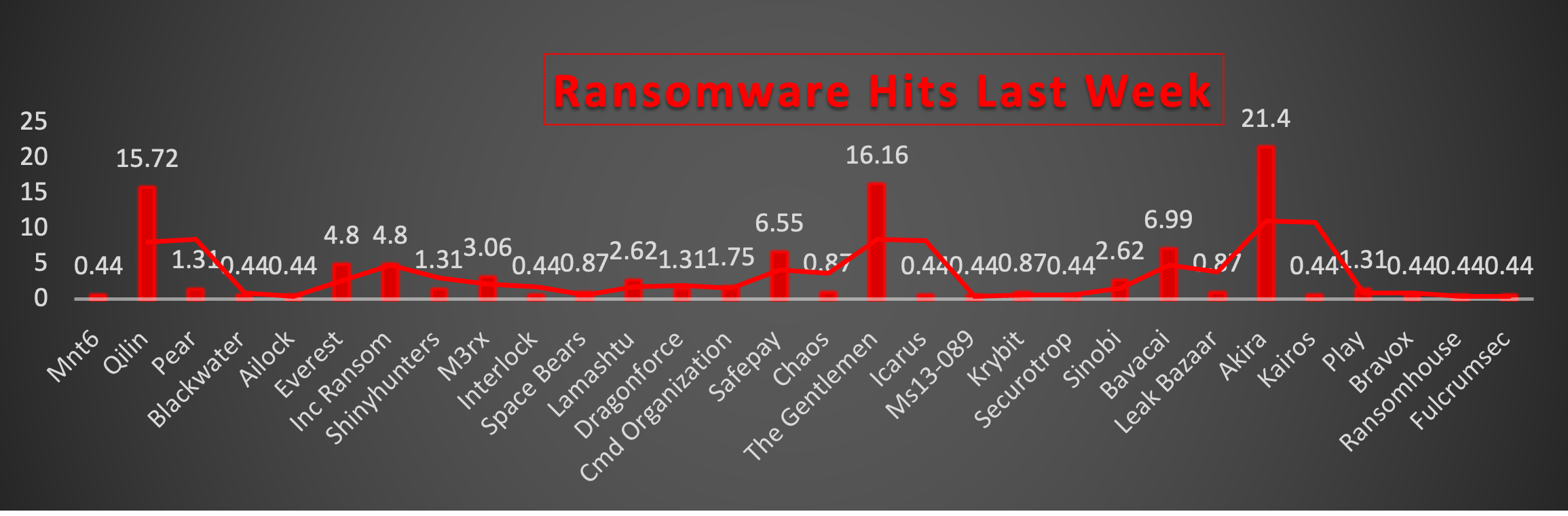 Ransomware Hits Last Week Chart Ransomware Hits Last Week