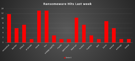 Ransomware Hits Last Week Chart Ransomware Hits Last Week