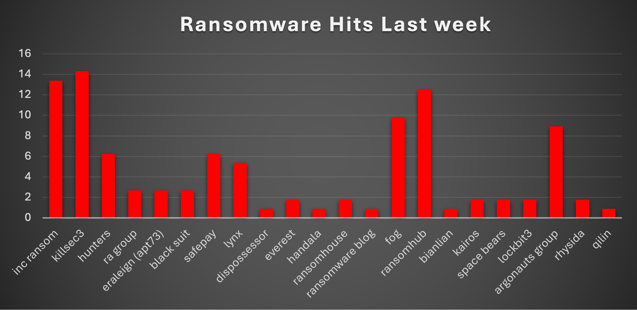 Ransomware Hits Last Week Chart Ransomware Hits Last Week